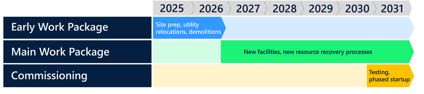 Construction schedule