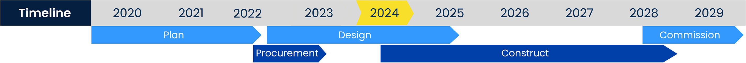 Project timeline: 2020-2022 is the Plan phase. 2022 to 2023 Is the procurement phase. 2022 to 2025 is the design phase. 2024 to 2028 is Construction. 2028 to 2029 is Commission. 