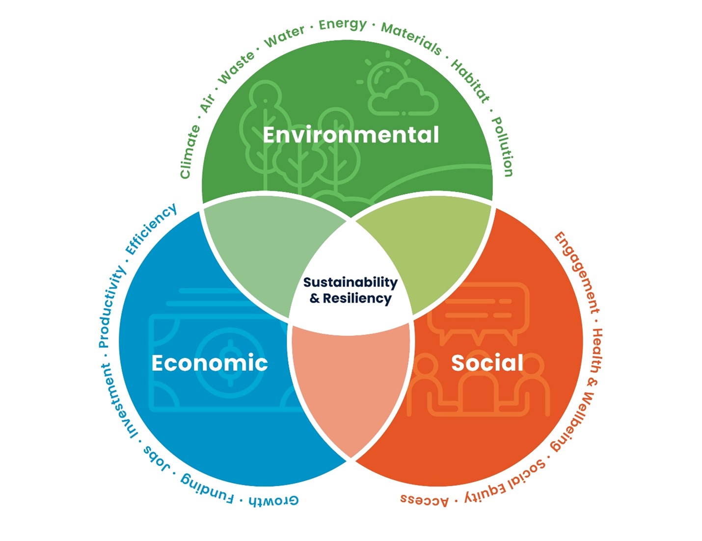 Sustainability and Resiliency depends on overlapping Environmental, Economic and Social elements