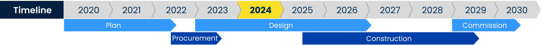 Project timeline: 2020-2022 is the Plan phase. 2022 to 2023 Is the procurement phase. 2023 to 2026 is the design phase. 2025 to 2029 is Construction. 2029 to 2030 is Commission. 